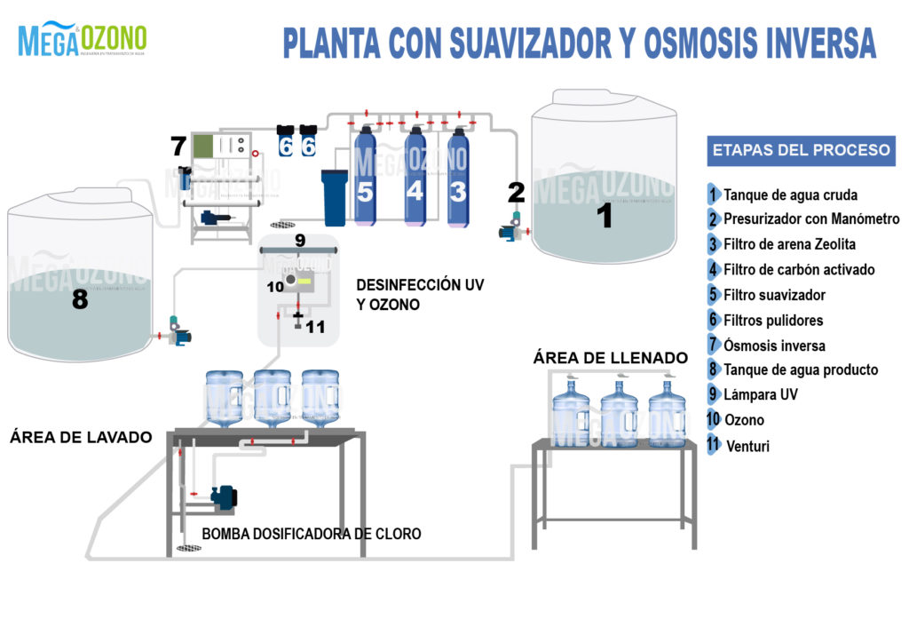 Plantas Embotelladoras De Agua De Mesa - Mega Ozono SAC