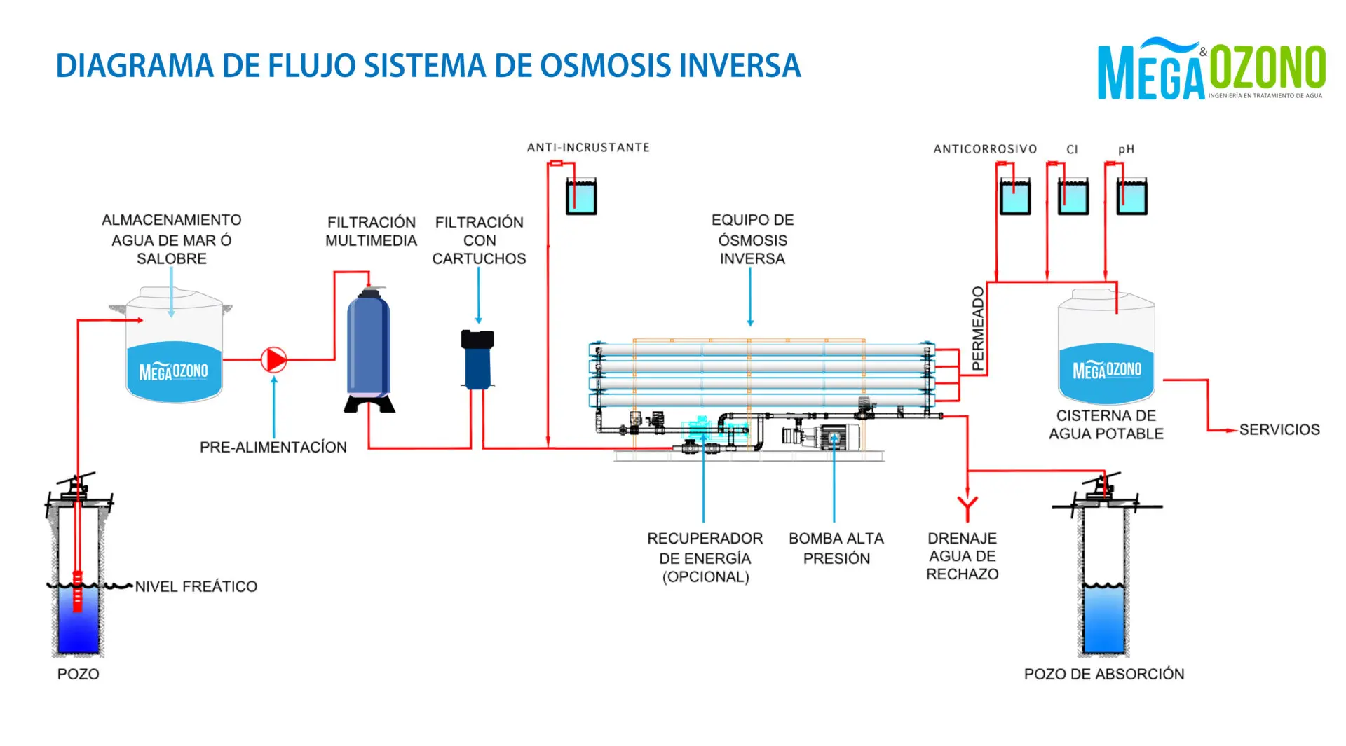 pozo Intacto Lago taupo Sistema De Osmosis Inversa Industrial - Mega Ozono SAC